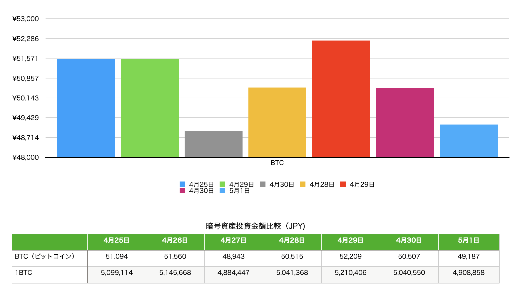 ビットコイン&アルトコイン 10週目運用実績「プラス1430円」（22年4月25日週） - びき ブログ
